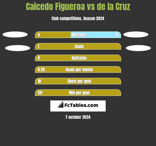 Caicedo Figueroa vs de la Cruz h2h player stats