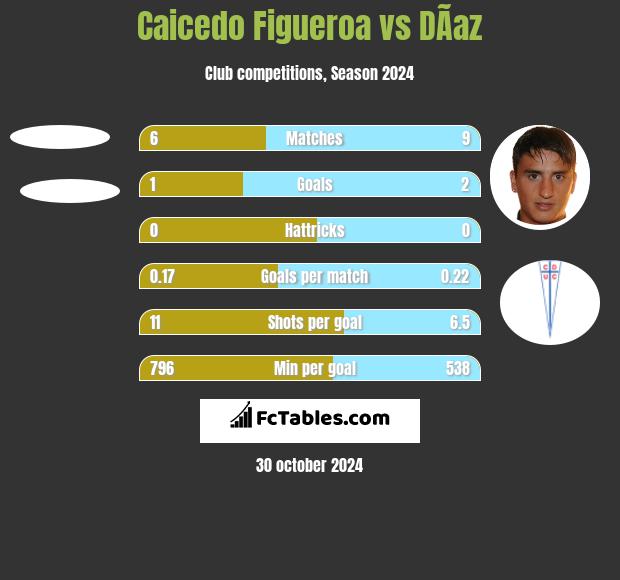 Caicedo Figueroa vs DÃ­az h2h player stats