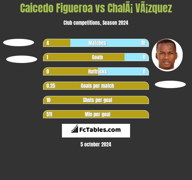 Caicedo Figueroa vs ChalÃ¡ VÃ¡zquez h2h player stats