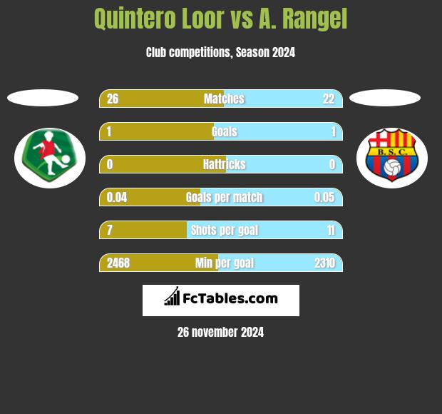 Quintero Loor vs A. Rangel h2h player stats