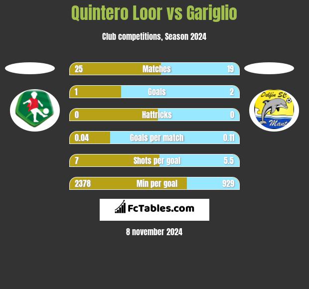 Quintero Loor vs Gariglio h2h player stats