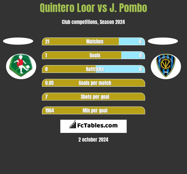 Quintero Loor vs J. Pombo h2h player stats