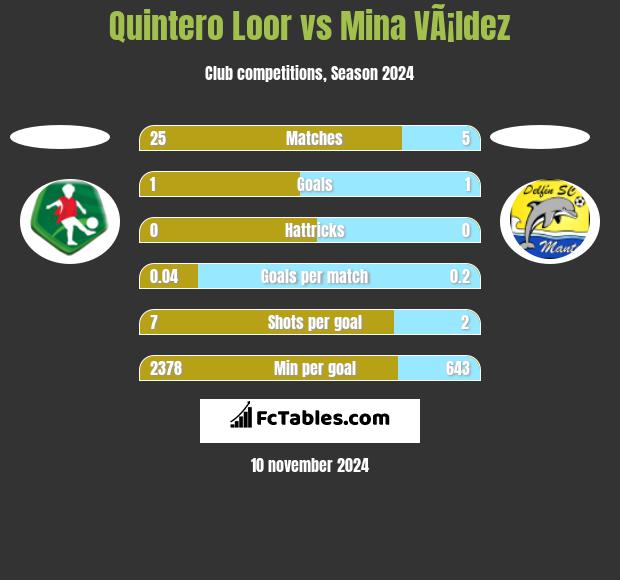 Quintero Loor vs Mina VÃ¡ldez h2h player stats