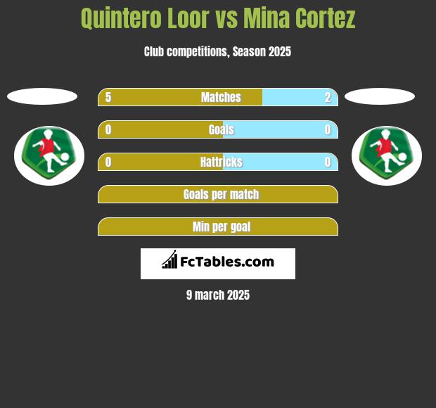 Quintero Loor vs Mina Cortez h2h player stats