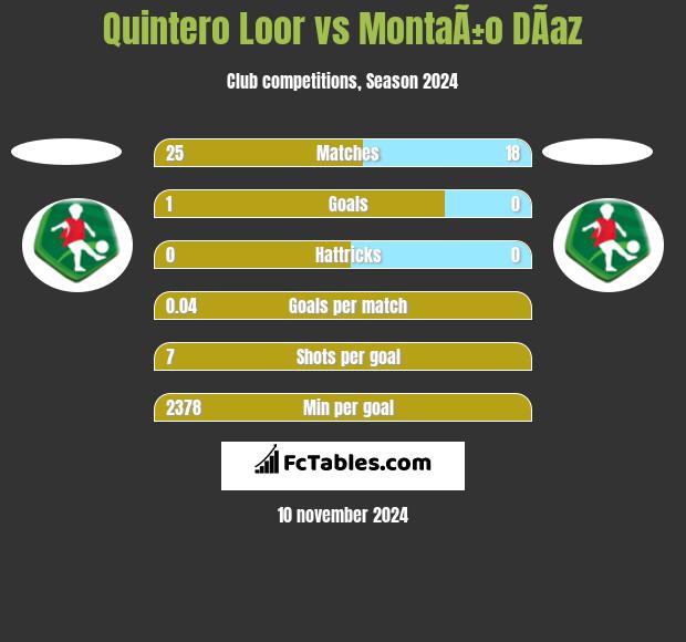 Quintero Loor vs MontaÃ±o DÃ­az h2h player stats