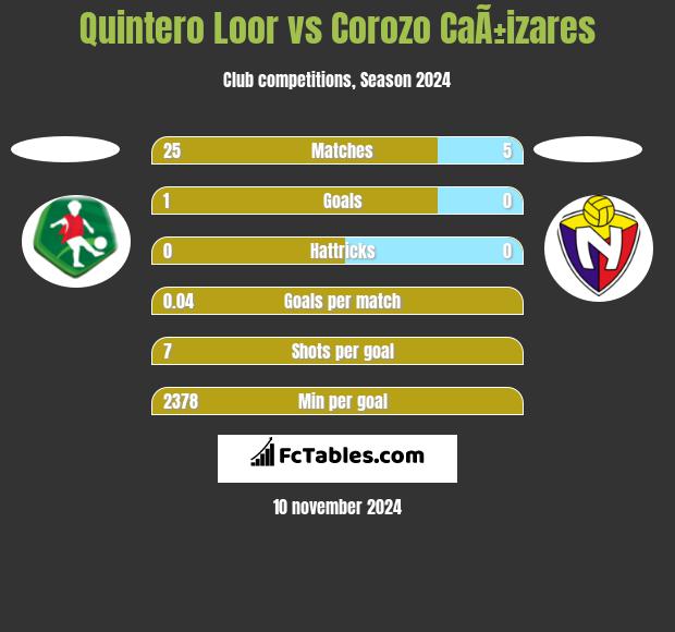 Quintero Loor vs Corozo CaÃ±izares h2h player stats