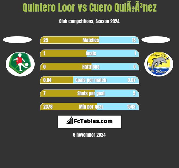 Quintero Loor vs Cuero QuiÃ±Ã³nez h2h player stats