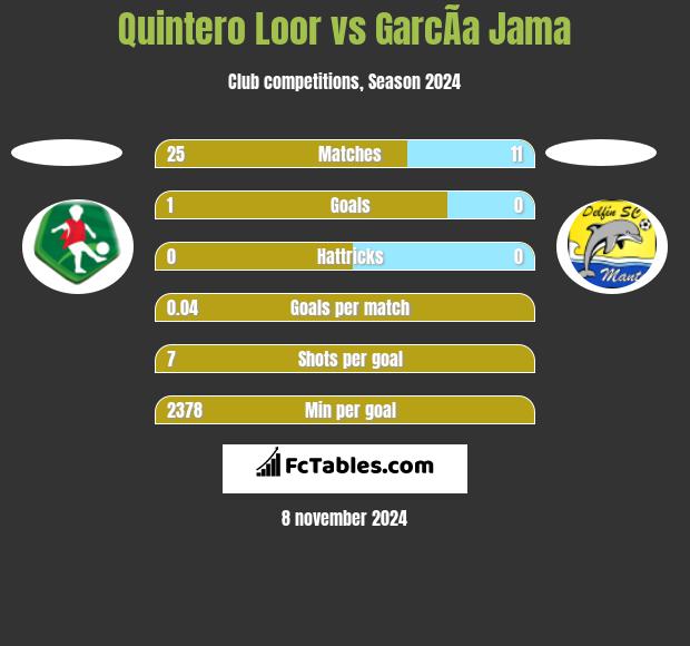 Quintero Loor vs GarcÃ­a Jama h2h player stats