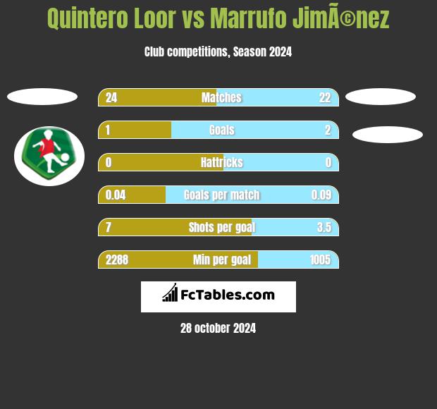 Quintero Loor vs Marrufo JimÃ©nez h2h player stats