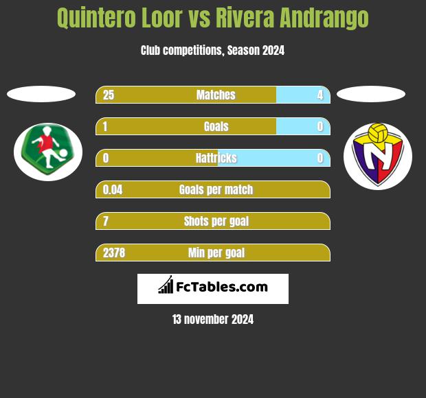 Quintero Loor vs Rivera Andrango h2h player stats