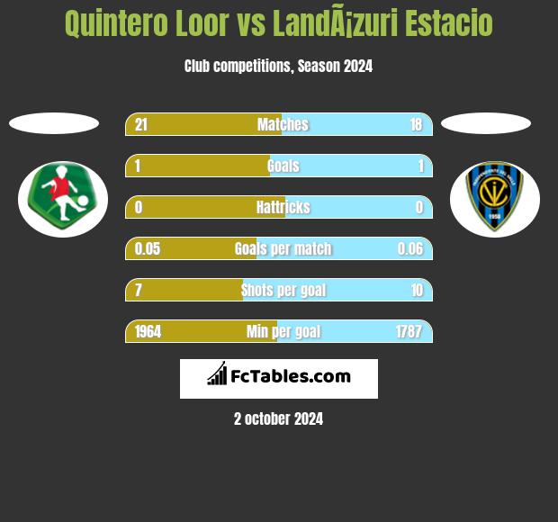 Quintero Loor vs LandÃ¡zuri Estacio h2h player stats