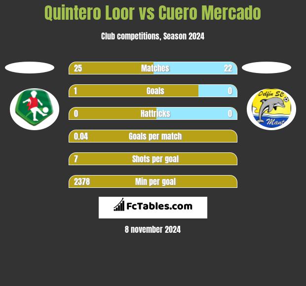 Quintero Loor vs Cuero Mercado h2h player stats