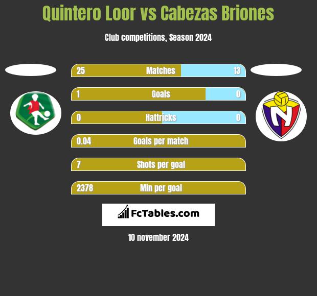 Quintero Loor vs Cabezas Briones h2h player stats