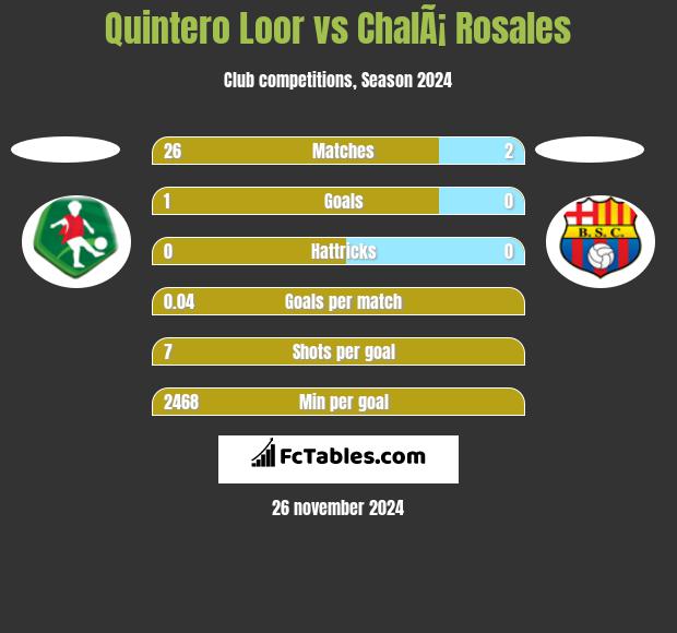 Quintero Loor vs ChalÃ¡ Rosales h2h player stats