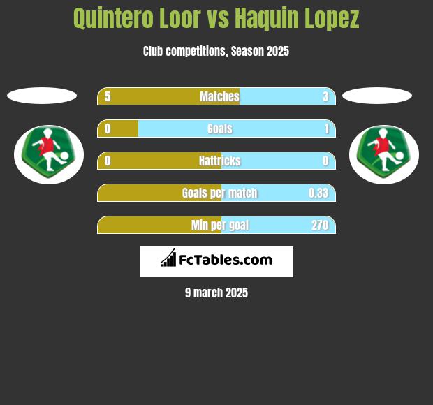 Quintero Loor vs Haquin Lopez h2h player stats