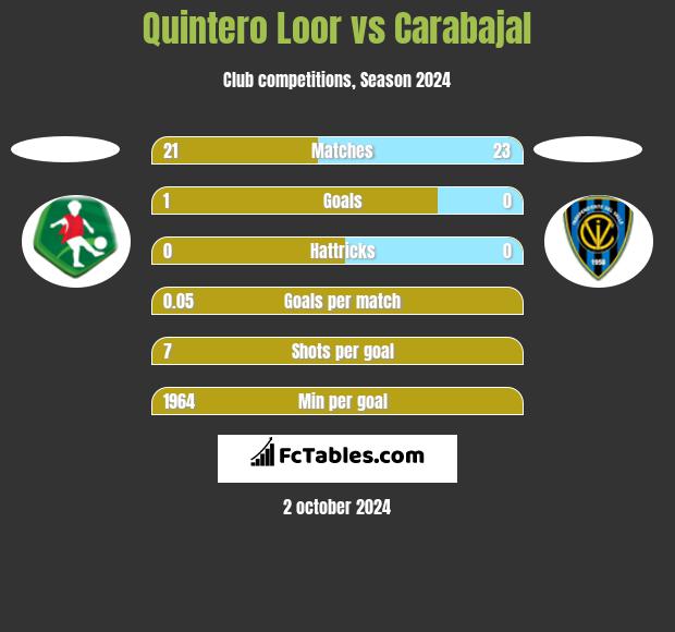 Quintero Loor vs Carabajal h2h player stats