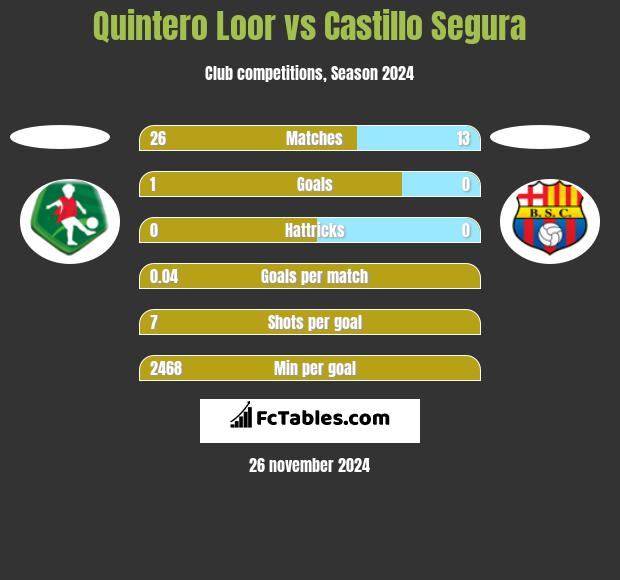 Quintero Loor vs Castillo Segura h2h player stats