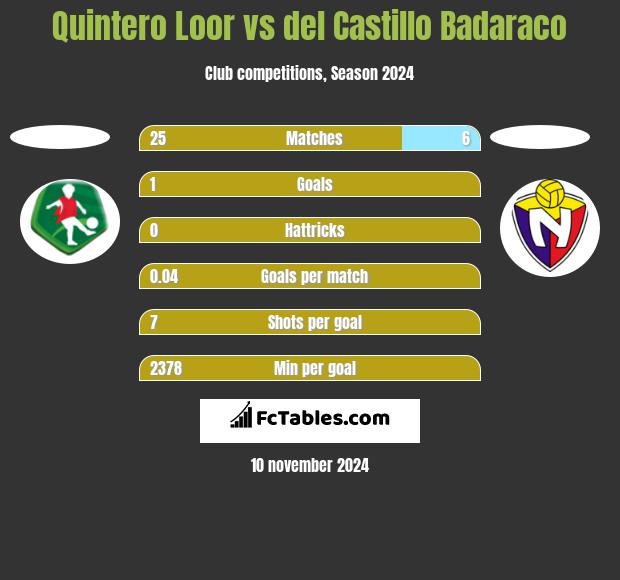 Quintero Loor vs del Castillo Badaraco h2h player stats