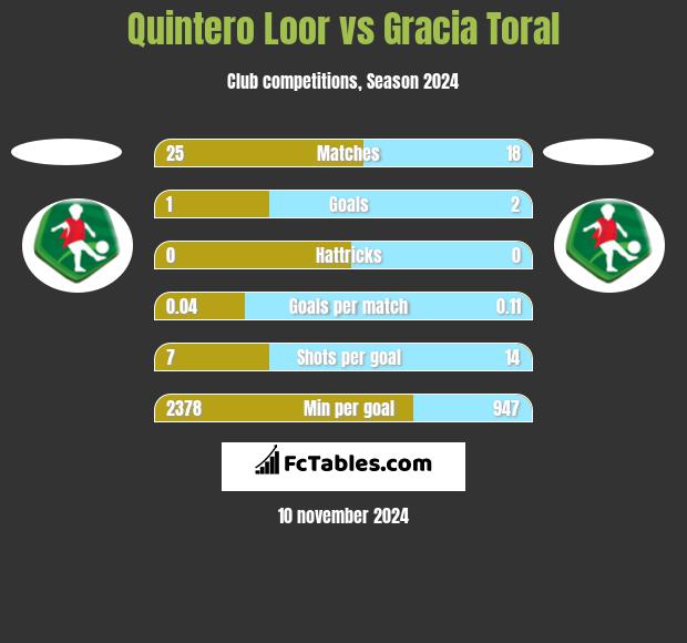 Quintero Loor vs Gracia Toral h2h player stats