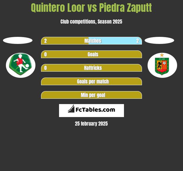 Quintero Loor vs Piedra Zaputt h2h player stats