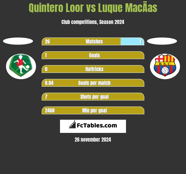 Quintero Loor vs Luque MacÃ­as h2h player stats