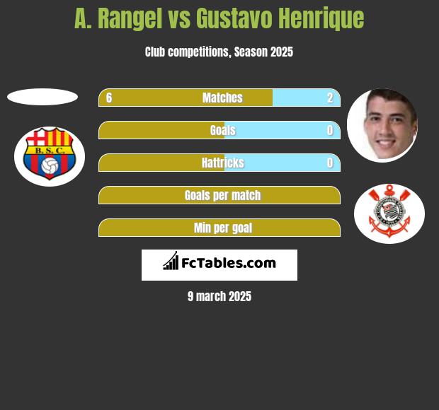 A. Rangel vs Gustavo Henrique h2h player stats