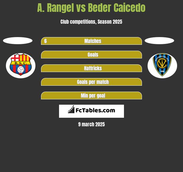 A. Rangel vs Beder Caicedo h2h player stats