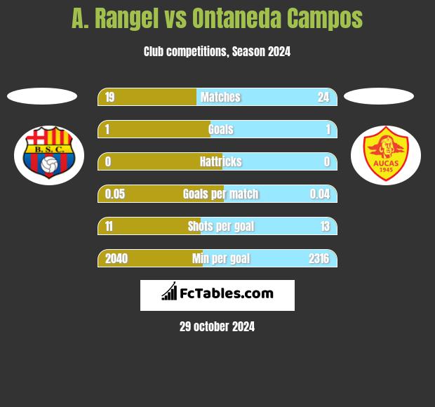 A. Rangel vs Ontaneda Campos h2h player stats