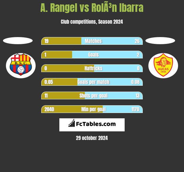 A. Rangel vs RolÃ³n Ibarra h2h player stats