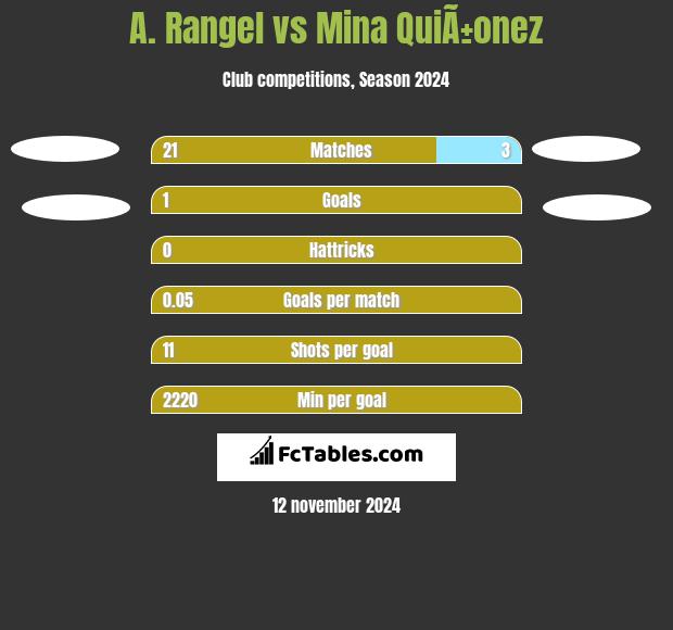 A. Rangel vs Mina QuiÃ±onez h2h player stats