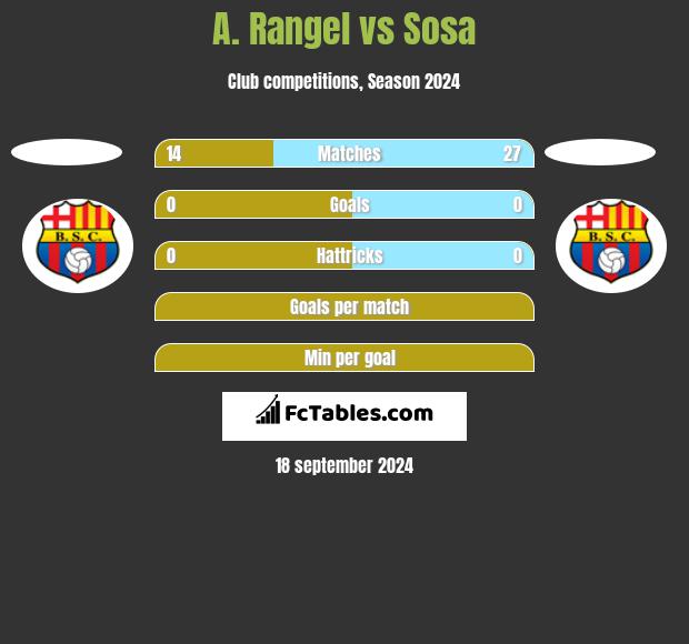 A. Rangel vs Sosa h2h player stats