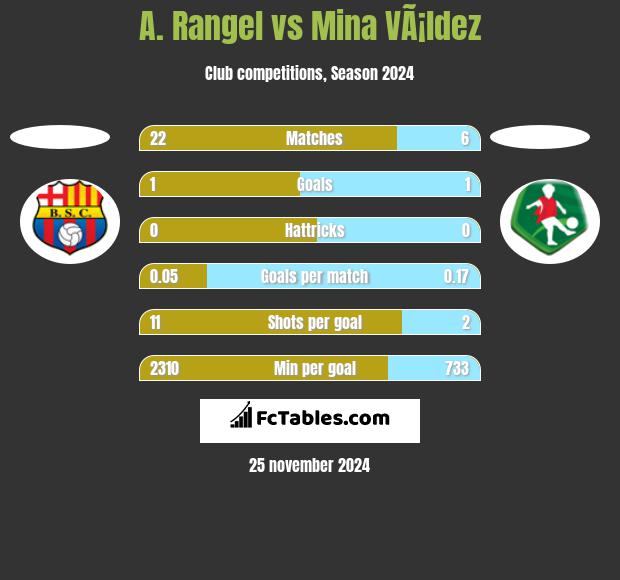 A. Rangel vs Mina VÃ¡ldez h2h player stats