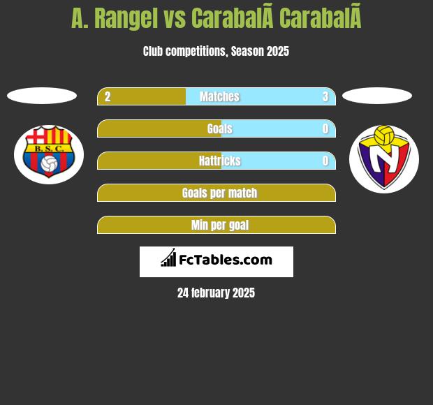 A. Rangel vs CarabalÃ­ CarabalÃ­ h2h player stats