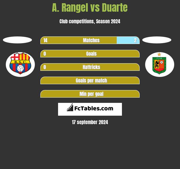 A. Rangel vs Duarte h2h player stats