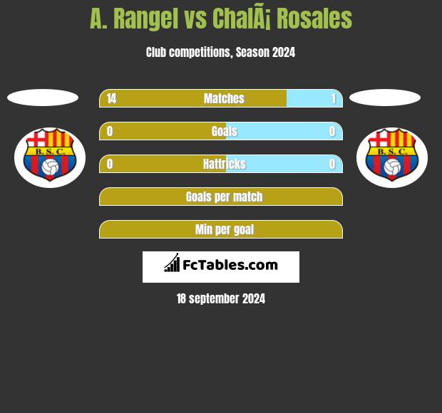 A. Rangel vs ChalÃ¡ Rosales h2h player stats