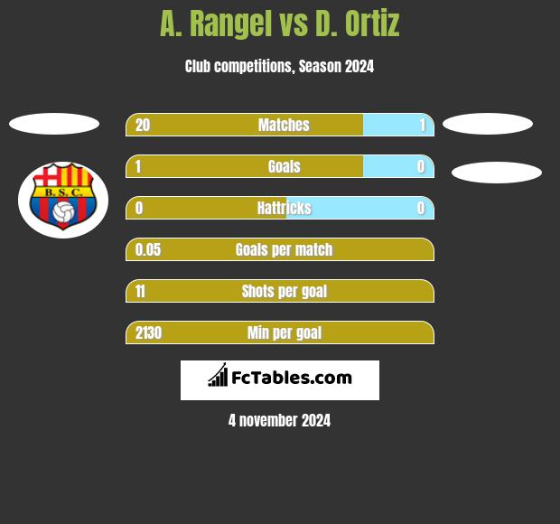 A. Rangel vs D. Ortiz h2h player stats