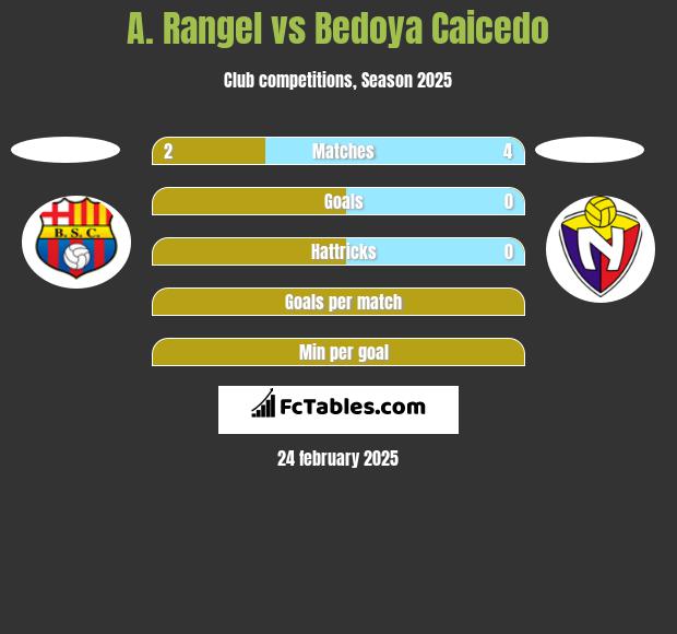 A. Rangel vs Bedoya Caicedo h2h player stats