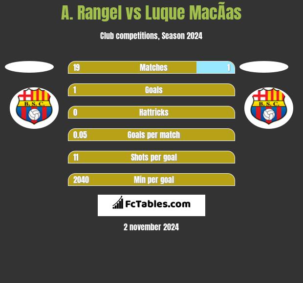 A. Rangel vs Luque MacÃ­as h2h player stats