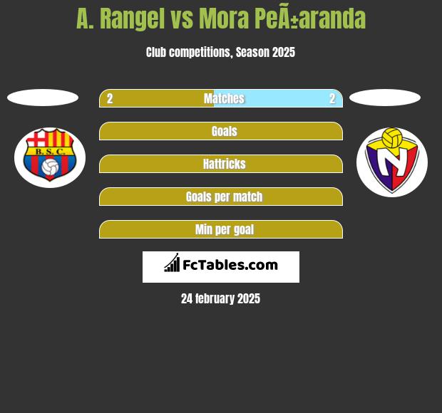 A. Rangel vs Mora PeÃ±aranda h2h player stats