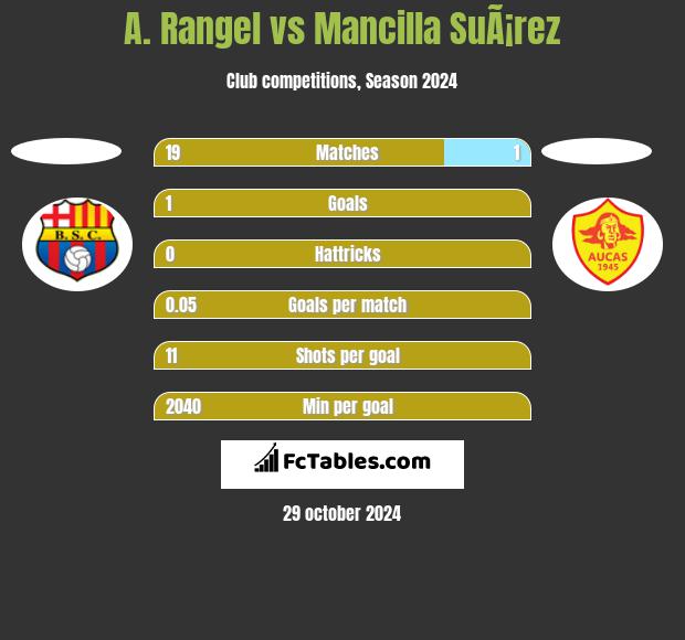 A. Rangel vs Mancilla SuÃ¡rez h2h player stats