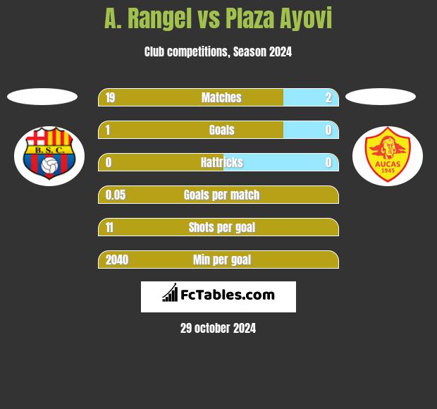 A. Rangel vs Plaza Ayovi h2h player stats