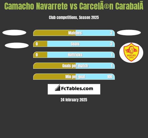 Camacho Navarrete vs CarcelÃ©n CarabalÃ­ h2h player stats