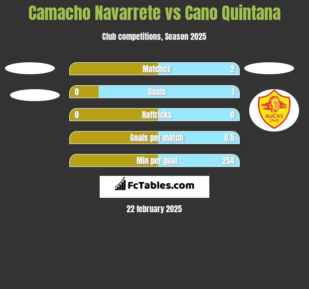 Camacho Navarrete vs Cano Quintana h2h player stats