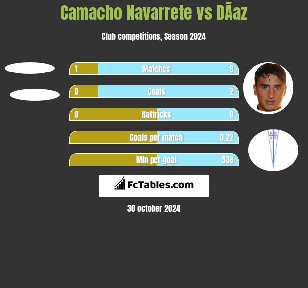 Camacho Navarrete vs DÃ­az h2h player stats