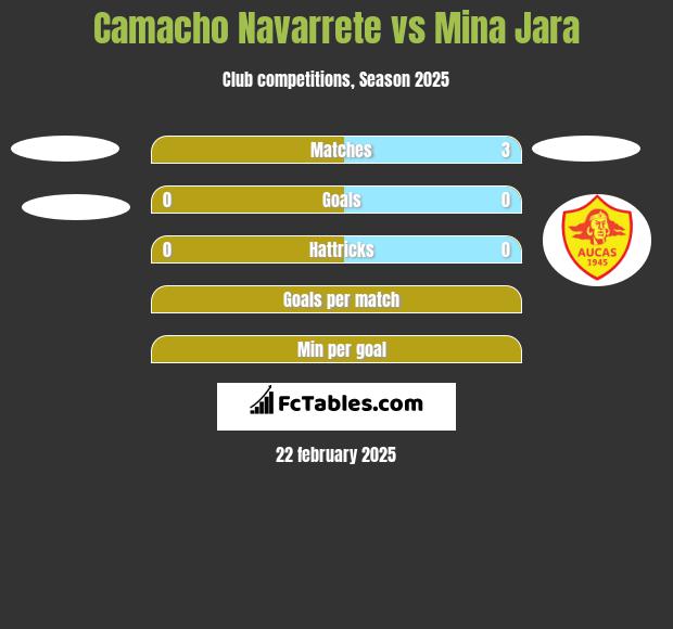 Camacho Navarrete vs Mina Jara h2h player stats