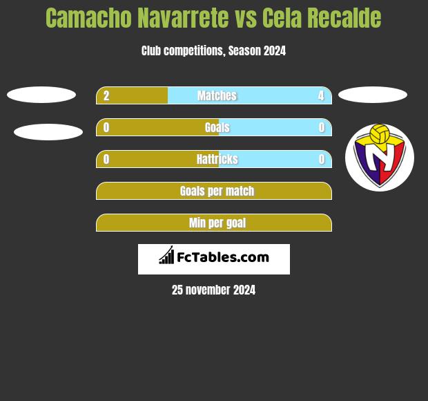 Camacho Navarrete vs Cela Recalde h2h player stats