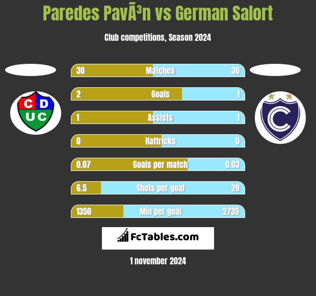 Paredes PavÃ³n vs German Salort h2h player stats