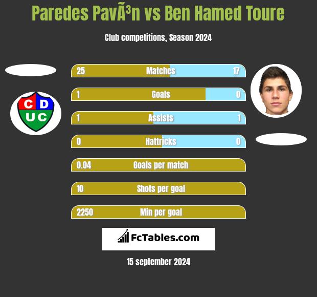 Paredes PavÃ³n vs Ben Hamed Toure h2h player stats