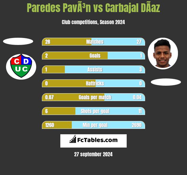 Paredes PavÃ³n vs Carbajal DÃ­az h2h player stats