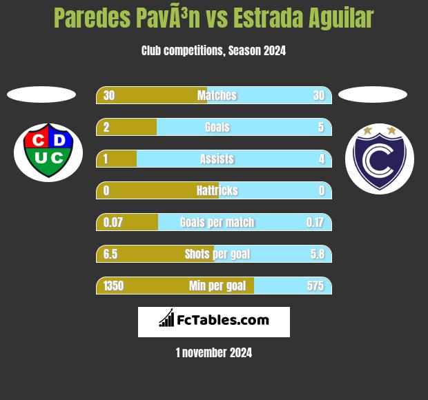 Paredes PavÃ³n vs Estrada Aguilar h2h player stats